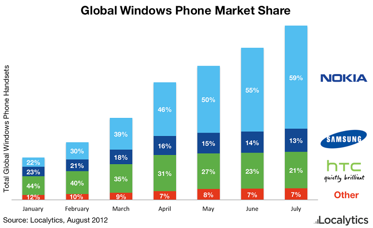 Nokia Share Chart