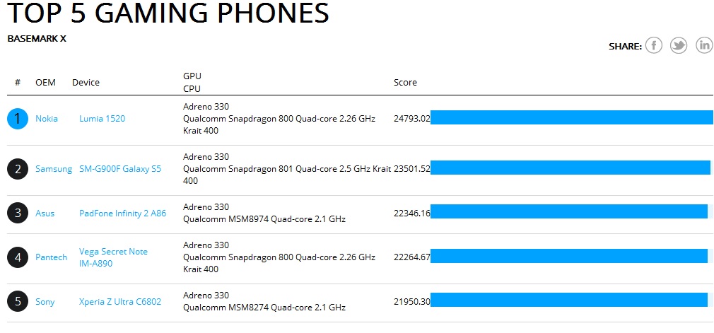 Lumia 1520 is the best smartphone for gaming claims