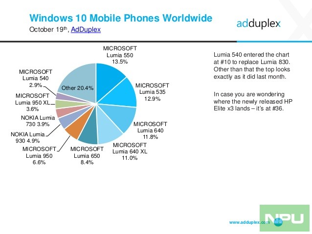 adduplex-windows-device-statistics-report-october-2016-5-638