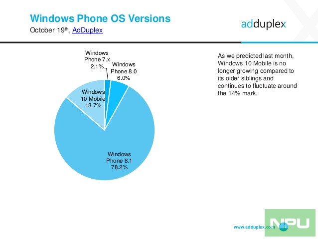 adduplex-windows-device-statistics-report-october-2016-6-638