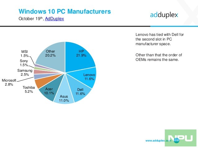 adduplex-windows-device-statistics-report-october-2016-8-638