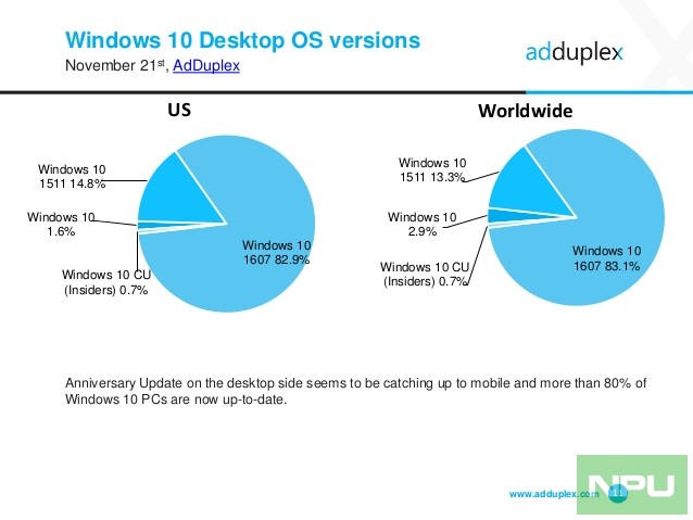 adduplex-windows-device-statistics-report-november-2016-11-638