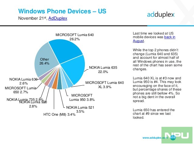 Update* Nokia Smartphones market share jumps over 200% in the UK market -  Nokiapoweruser