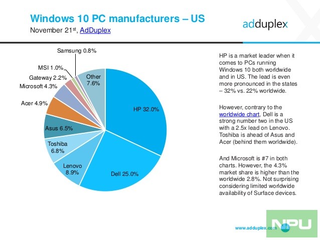 adduplex-windows-device-statistics-report-november-2016-9-638