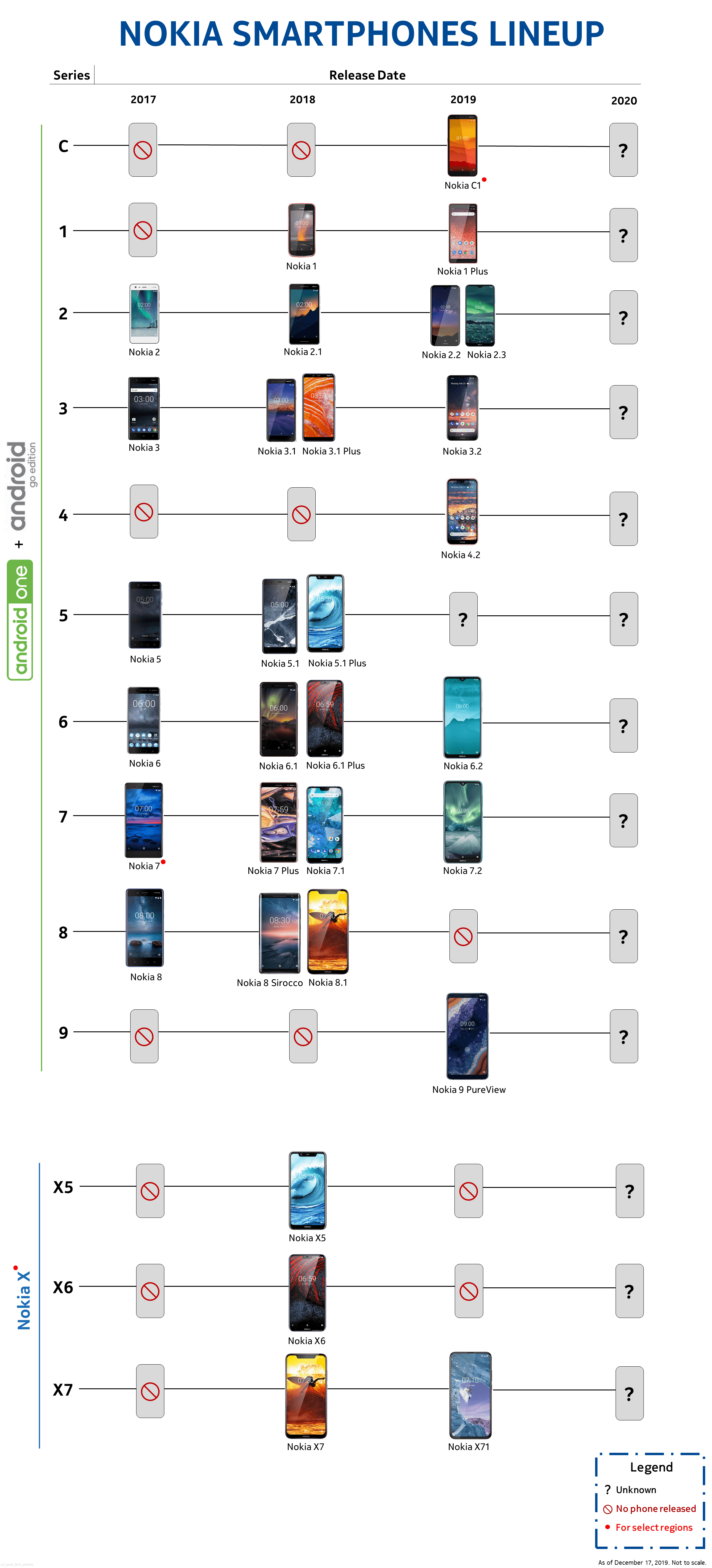 Check the updated timelines of all Nokia smartphones released so far