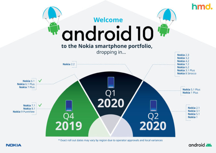 Nokia Android 10 revised roadmap
